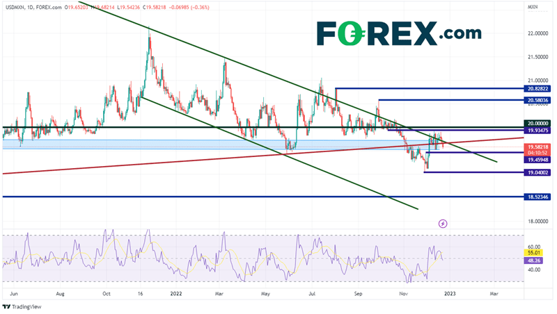 Daily chart of USDMXN