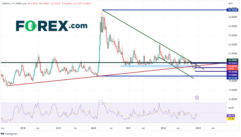 Weekly chart of USDMXN