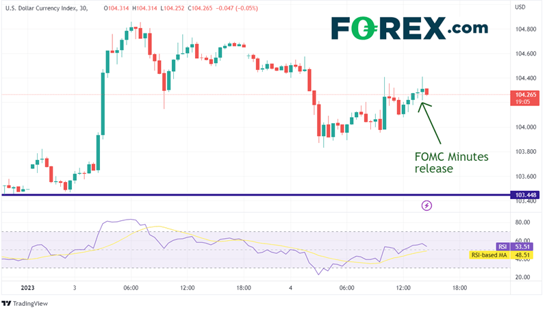 30 Minute DXY chart