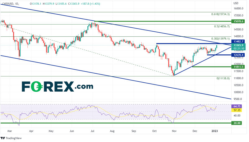 China A50 Daily chart