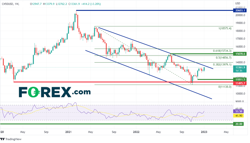 Weekly China A50