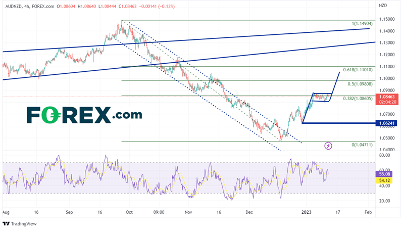 240 minute AUD/NZD Chart