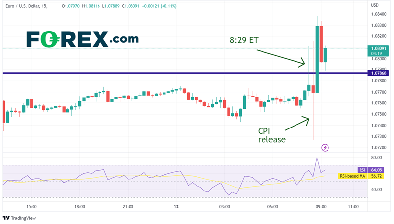 15 Minute EUR/USD Chart