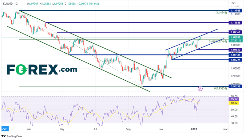 240 Minute EUR/USD Chart