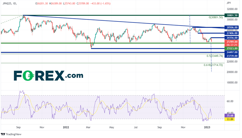 Daily Nikkei 225 Chart