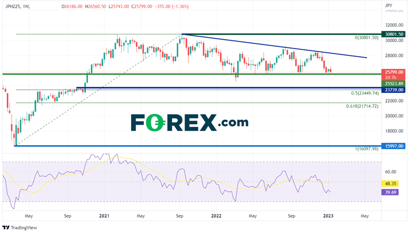 Weekly Nikkei 225 Chart