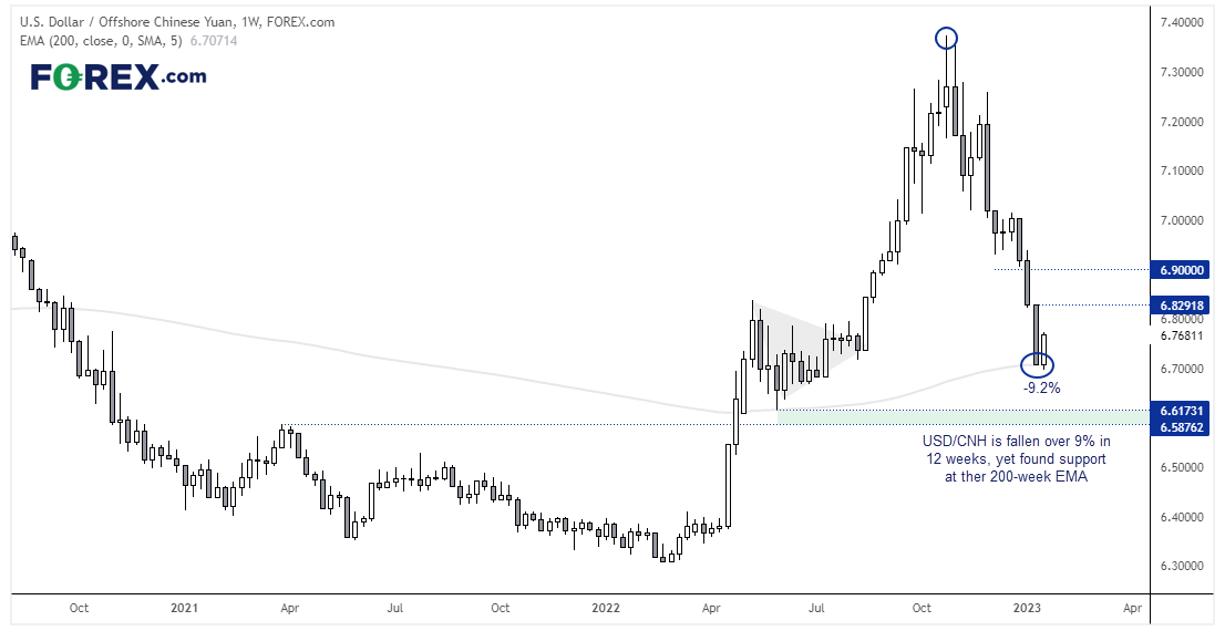 20230117usdcnhFX