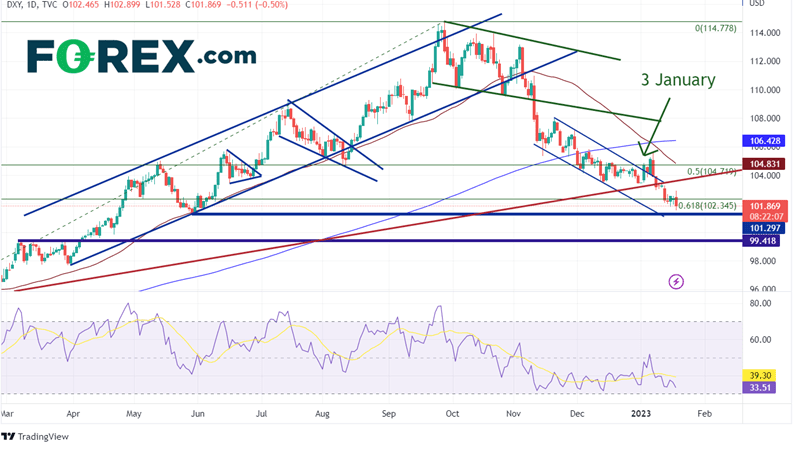 Daily DXY chart