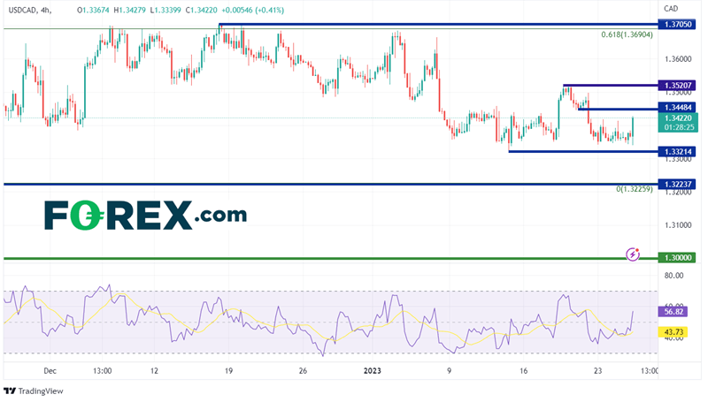 240 Minute USD/CAD chart