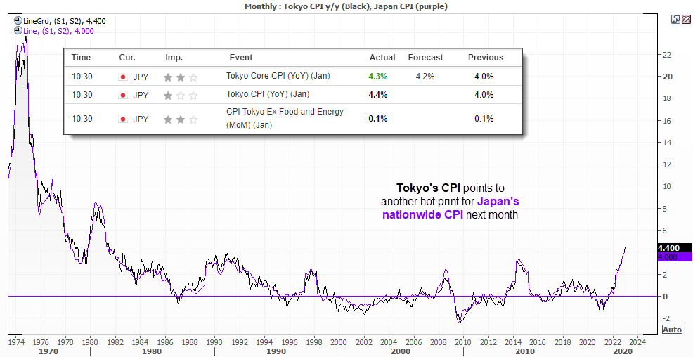 20230127tokyoCPI