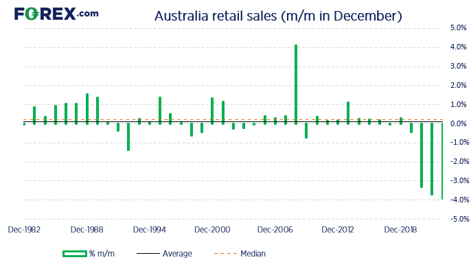 20230131decembersalesFX