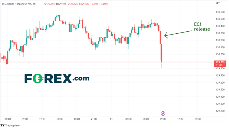 15 Minute USD/JPY Chart