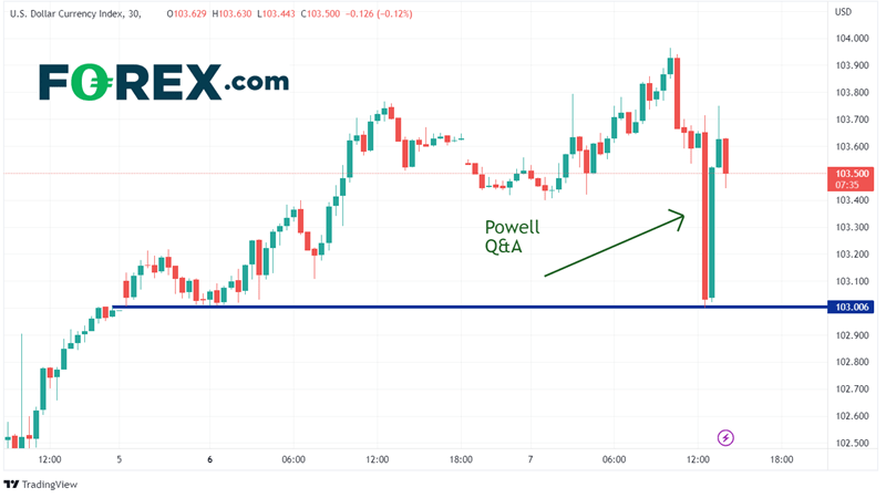 30 Minute DXY Chart