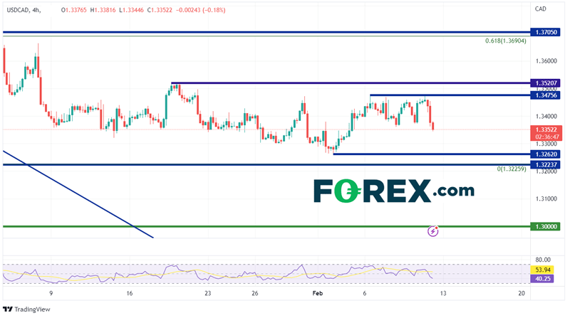 240 Minute USD/CAD Chart