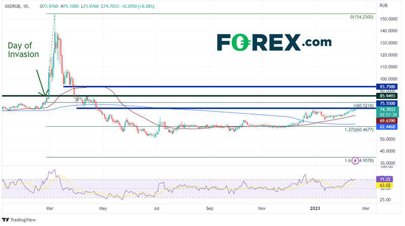 Daily USD/RUB Chart