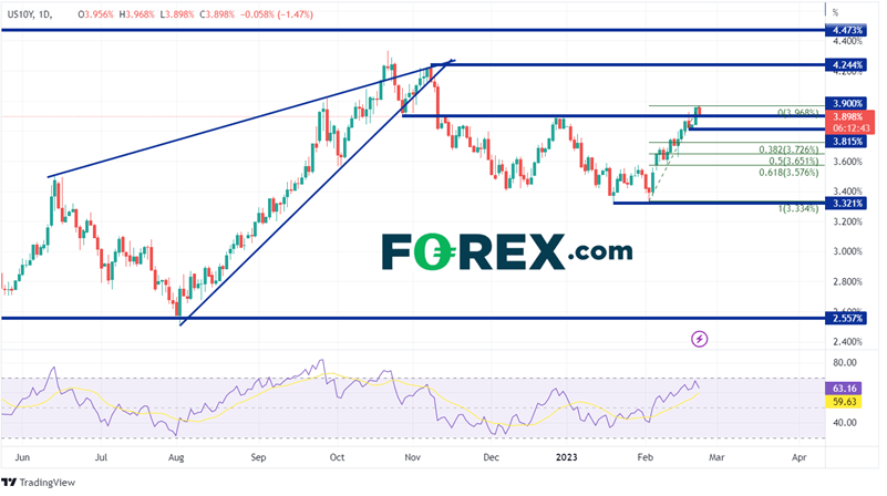 Daily 10 year yields chart