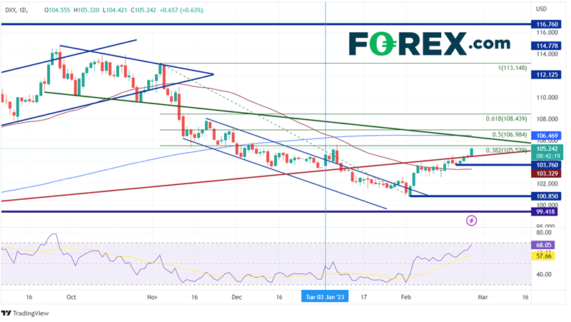 Daily DXY chart