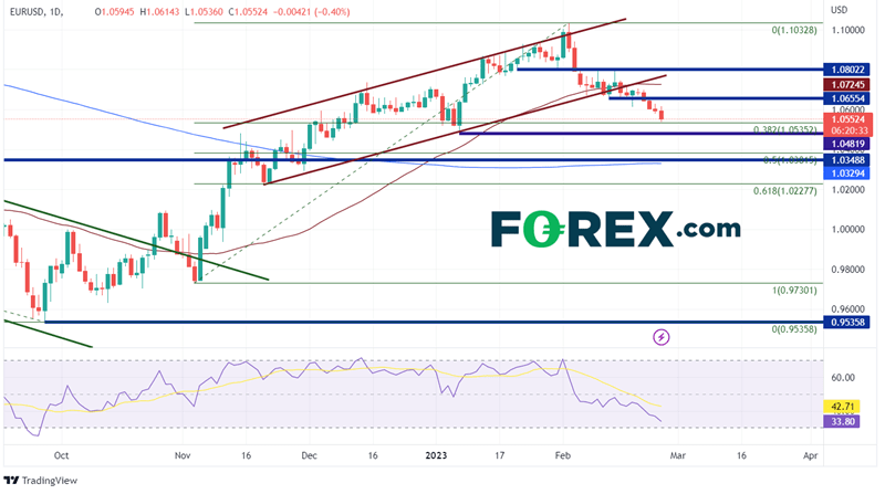 Daily EUR/USD chart