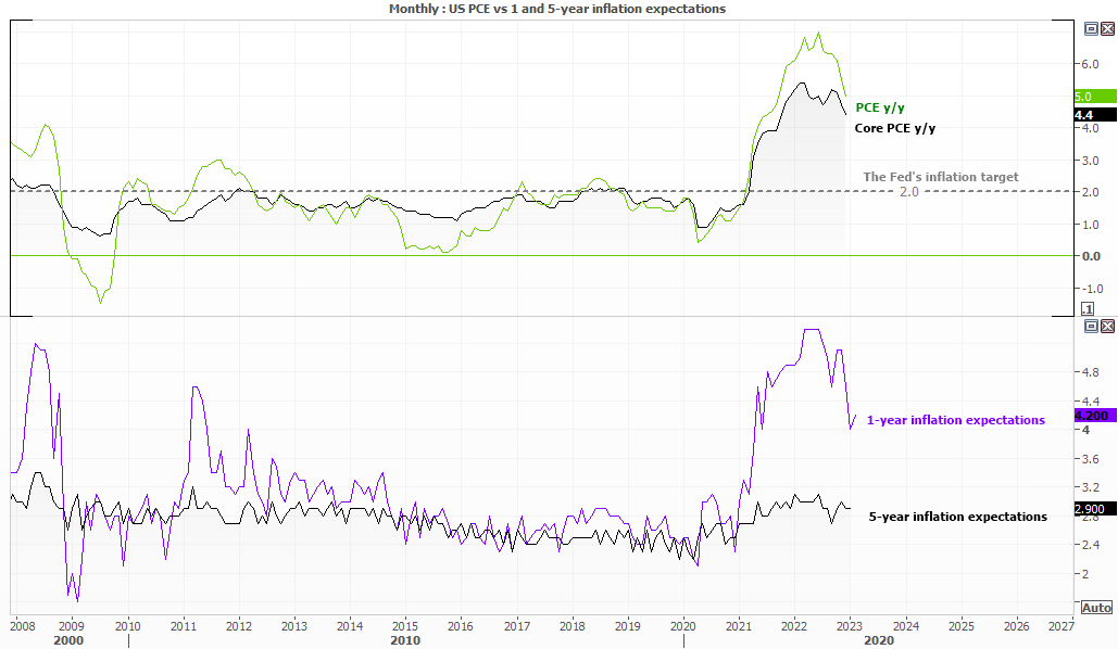 20230224pceinflation