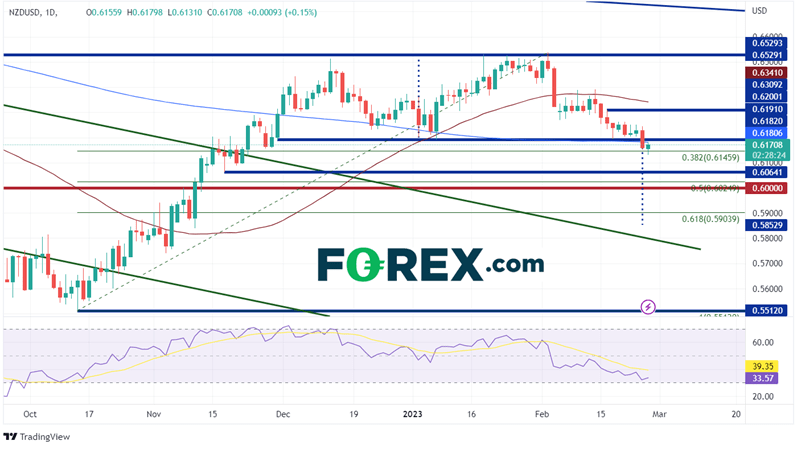 Daily NZD/USD Chart