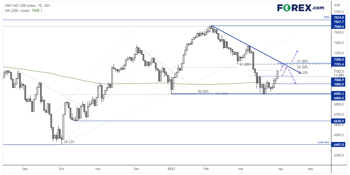 20230330asx200FX