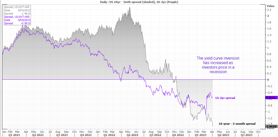 20230404yieldcurve