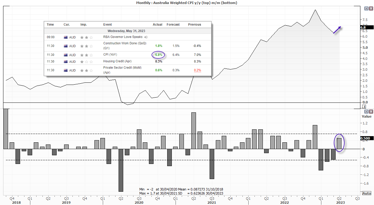 20230531auCPI