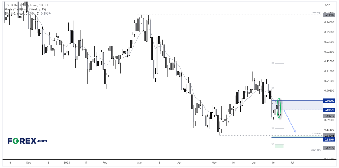 20230622usdchfFX