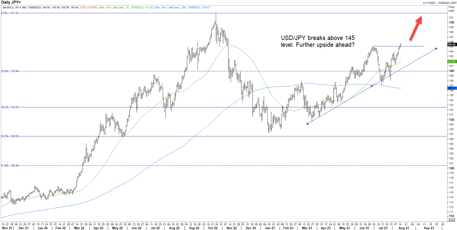 20230815usdjpy