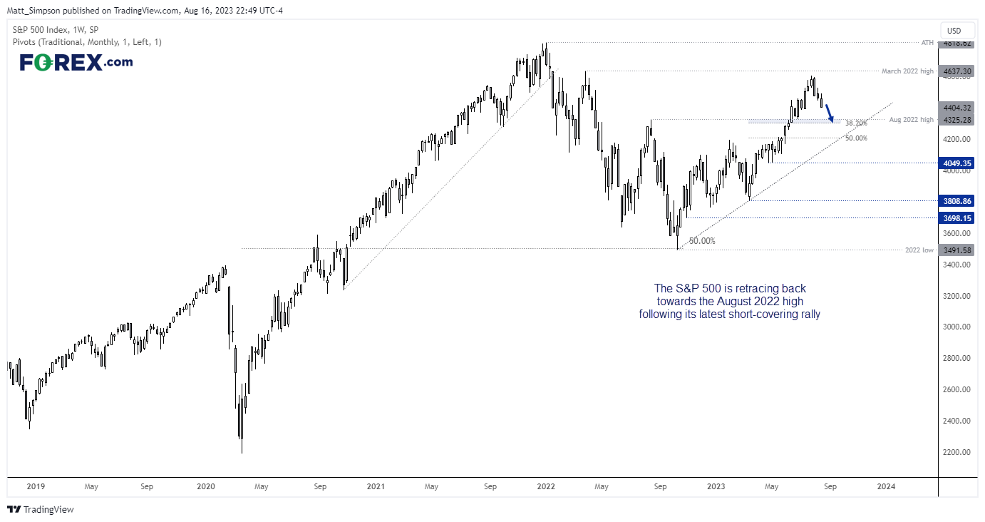 20230817sp500weeklyFX