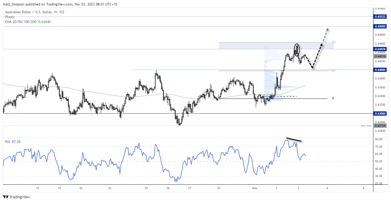 20231103audusd