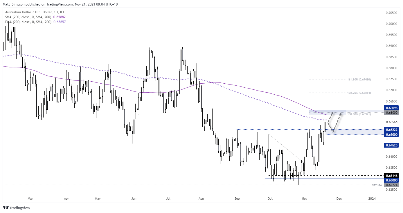 20231121audusd