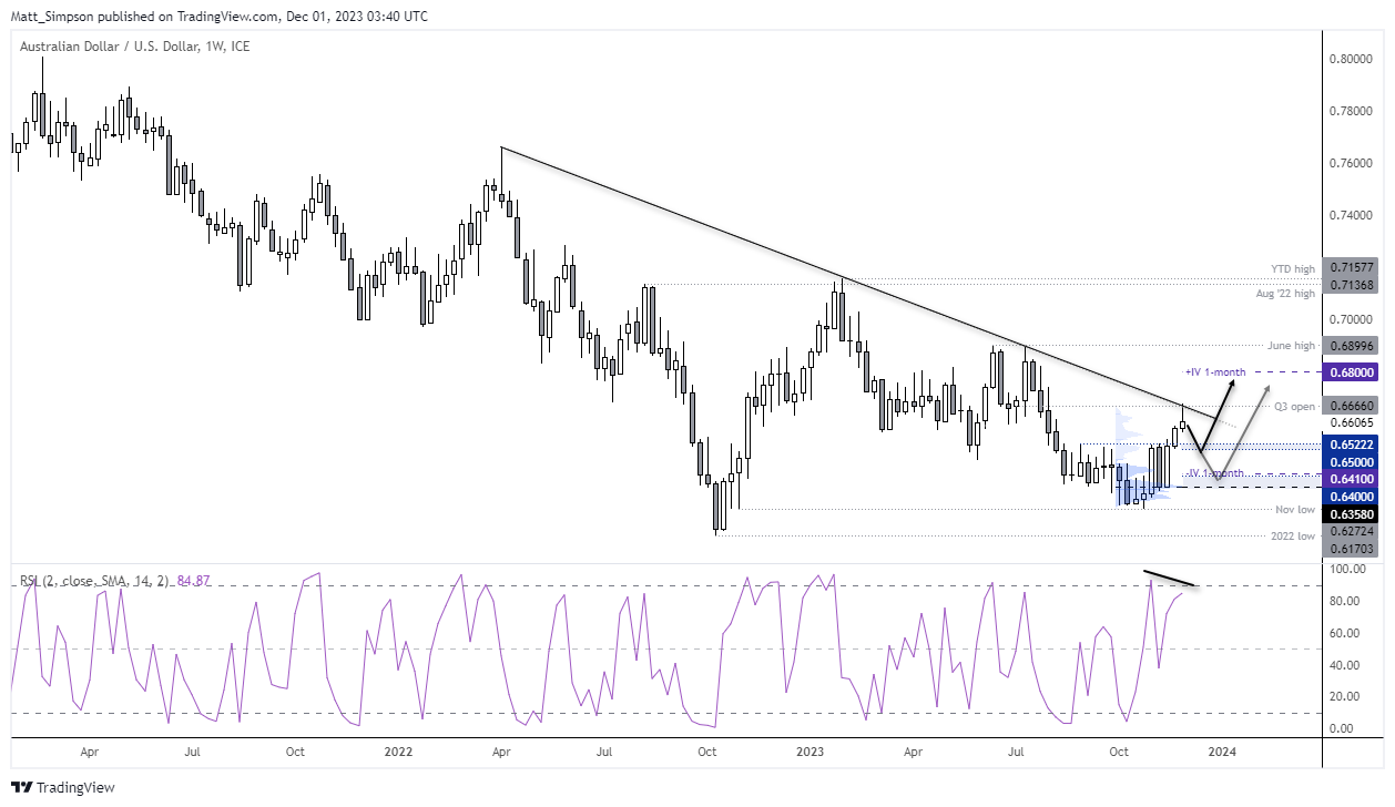 20231201audusdweekly