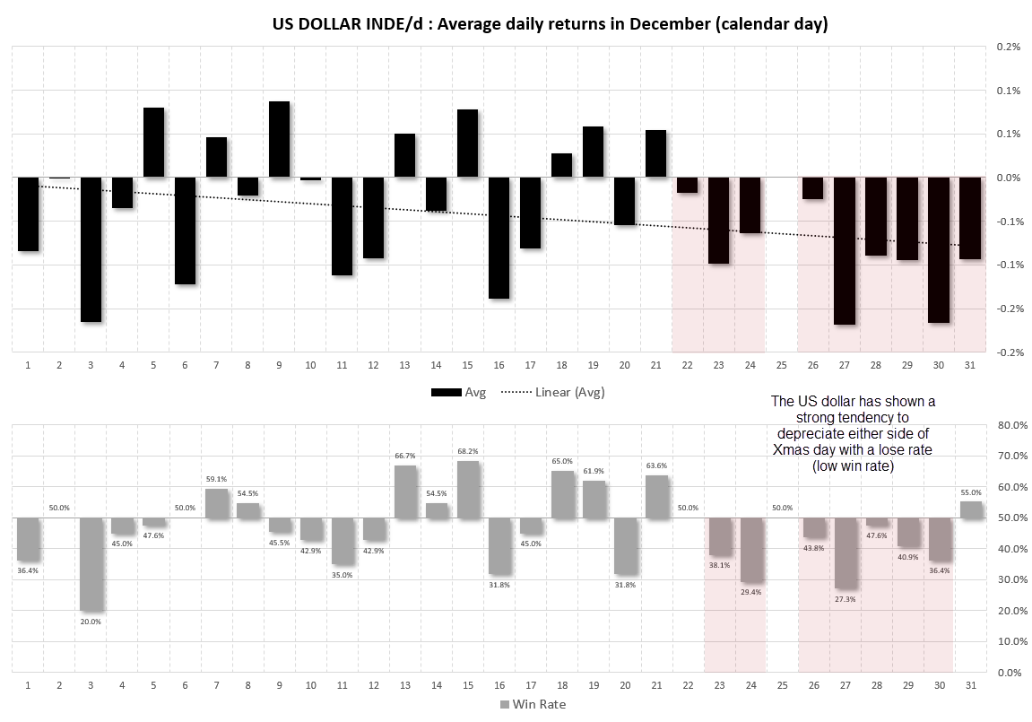 20231221usddecseasonality