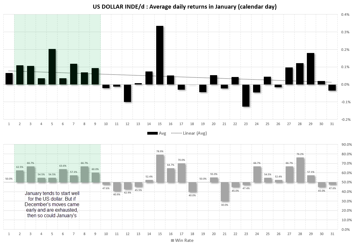 20231221usdseasonalityJAN