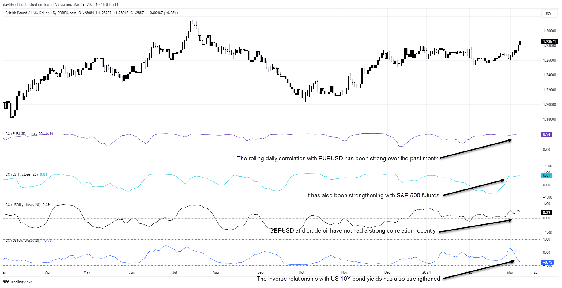 2024-03-09_GBPUSD correlations