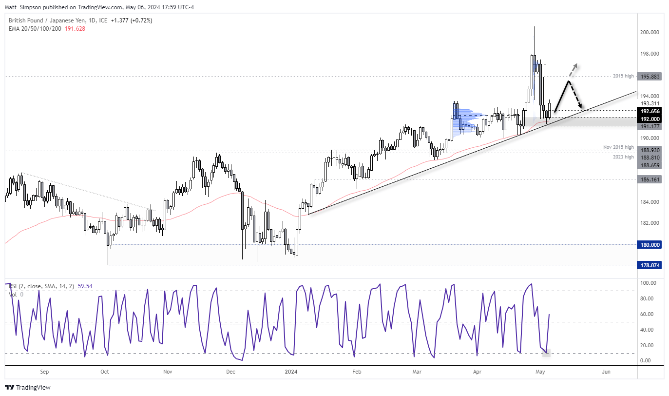 20240507gbpjpy