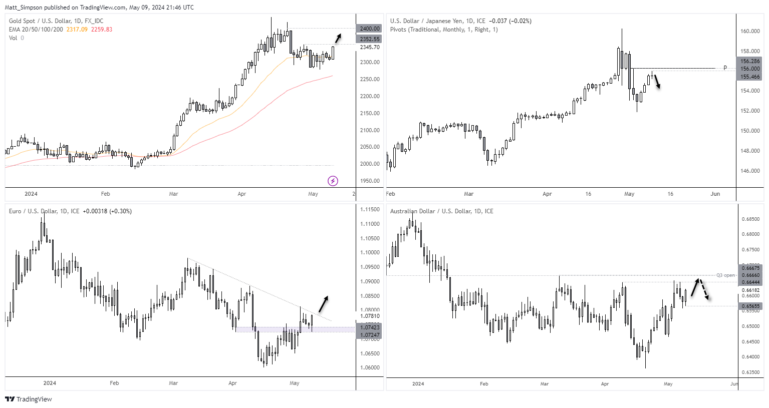 20240510markets