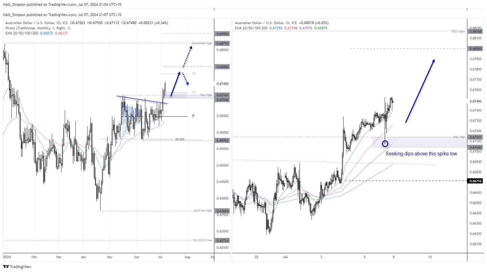 20240707audusd