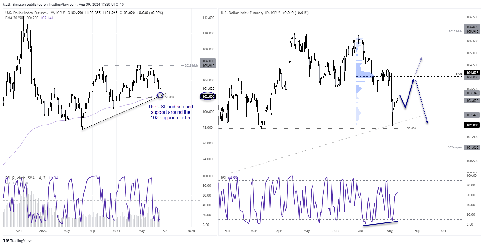 20240809usdIndex