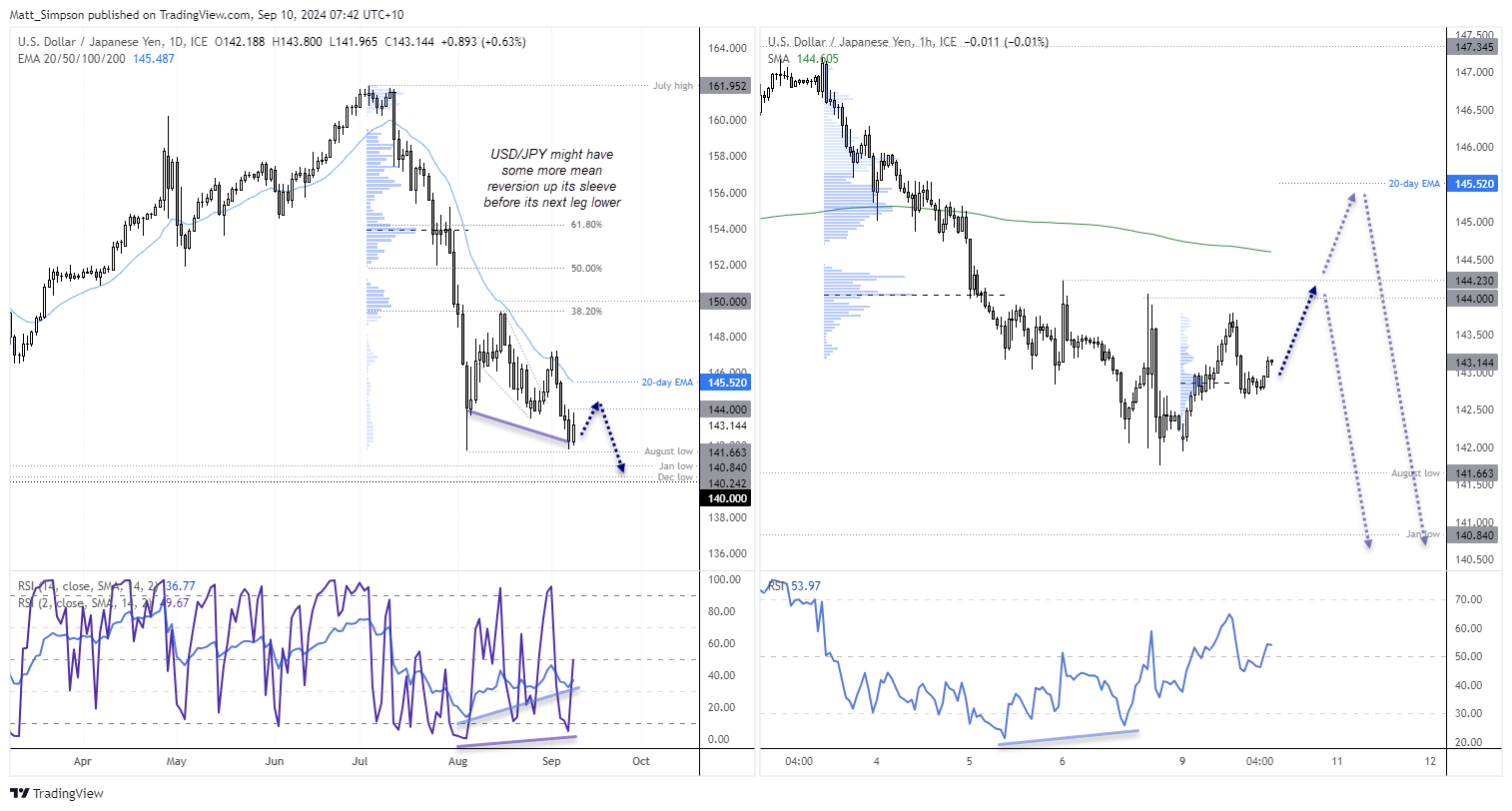 20240910usdjpy