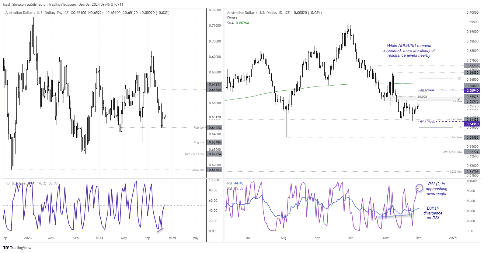 20241202audusd