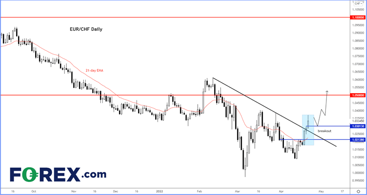 EUR/CHF