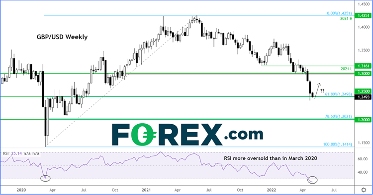 GBP/USD