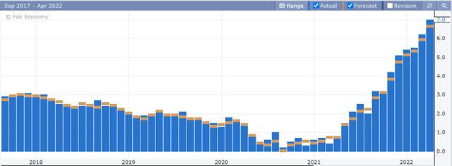 UK CPI