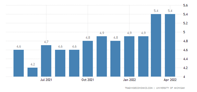 220513 UoM consumer inflation expections