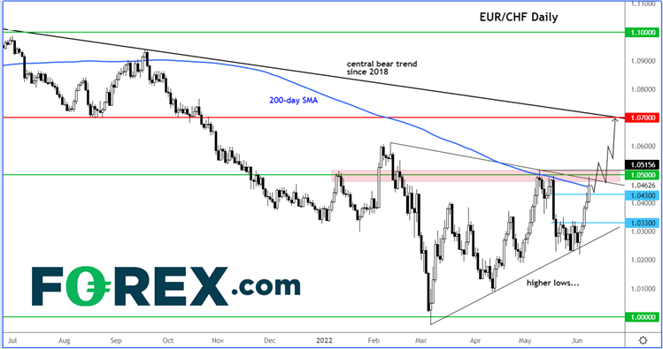 EUR/CHF