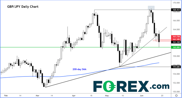 220616 GBPJPY