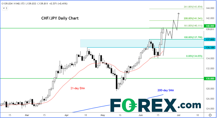 CHF/JPY