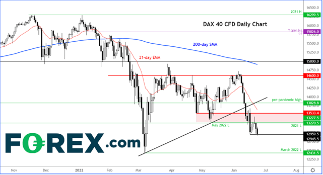 220623 dax